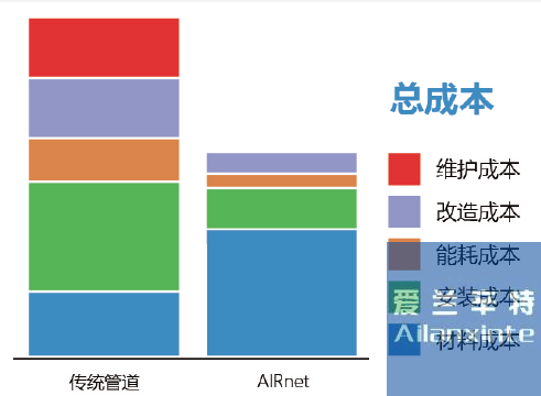 AIRnet捷能管道(图1)